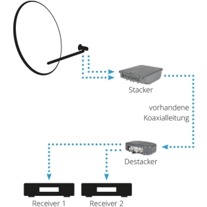 Megasat Stacker/Destacker